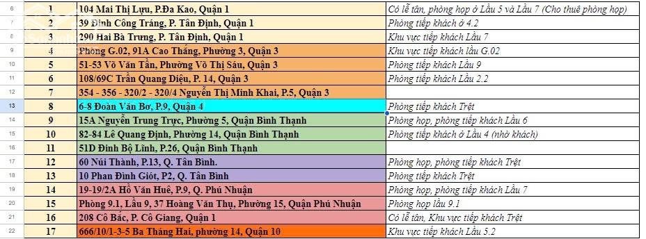 Cho thuê VPA - địa chỉ ĐKKD - đặt bảng tên các quận trung tâm TP.HCM