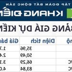 Sau 4 ngày công bố giá chỉ từ 48tr/m2 quá tốt so với thị trường dự đoán 60-65tr/m2 trước đó.