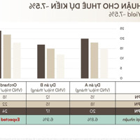 Căn Hộ Cao Cấp Orchard Hill Giá Chỉ 48 Triệu/M2 Ngay Trung Tâm Tp Mới Bình Dương