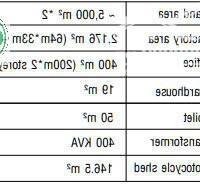 Cho thuê nhà xưởng với nhiều diện tích trong KCN Châu Đức, Bà Rịa Vũng Tàu